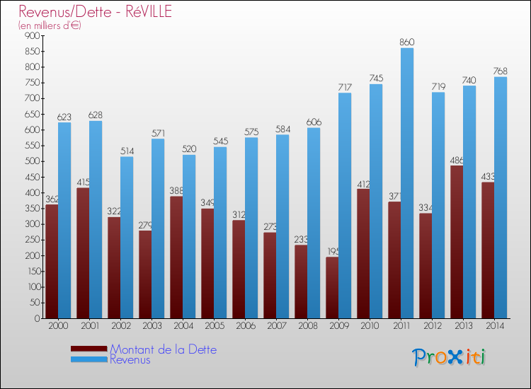 Evolution comparée de la dette et des revenus pour la commune de RéVILLE de 2000 à 2014 Comparaison de la dette et des revenus pour RéVILLE de 2000 à 2014
