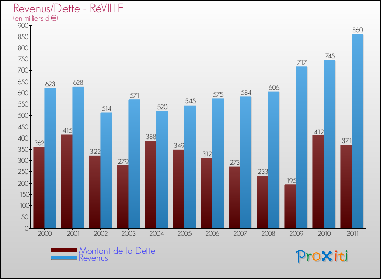 Evolution comparée de la dette et des revenus pour la commune de RéVILLE de 2000 à 2011 Comparaison de la dette et des revenus pour RéVILLE de 2000 à 2011