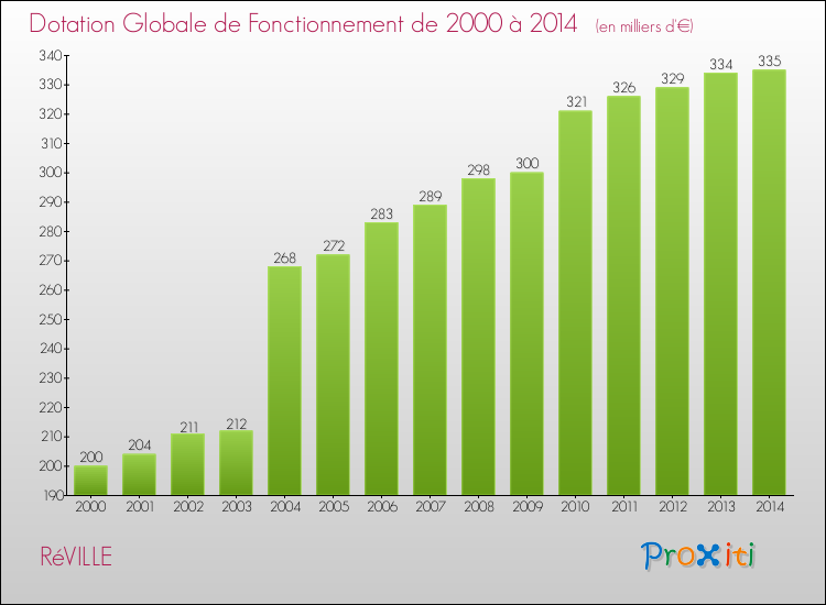 Evolution du montant de la Dotation Globale de Fonctionnement pour la commune de RéVILLE de 2000 à 2014 Evolution du montant de la Dotation Globale de Fonctionnement pour RéVILLE de 2000 à 2014