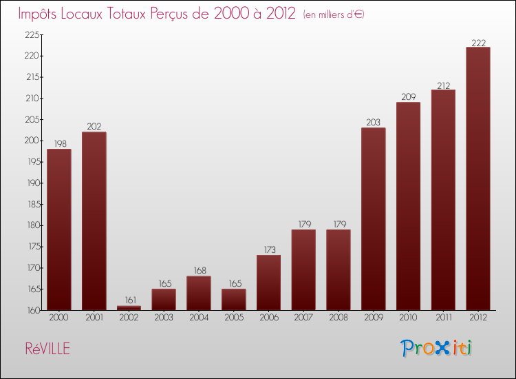 Evolution des Impôts Locaux pour la commune de RéVILLE de 2000 à 2012 Evolution des Impôts Locaux pour RéVILLE de 2000 à 2012