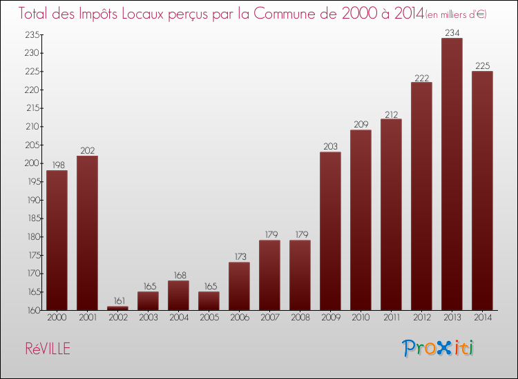 Evolution des Impôts Locaux pour la commune de RéVILLE de 2000 à 2014 Evolution des Impôts Locaux pour RéVILLE de 2000 à 2014