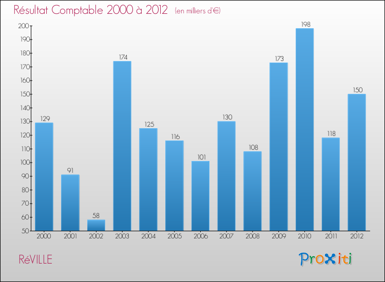 Evolution du résultat comptable pour la commune de RéVILLE de 2000 à 2012 Evolution du résultat comptable pour RéVILLE de 2000 à 2012