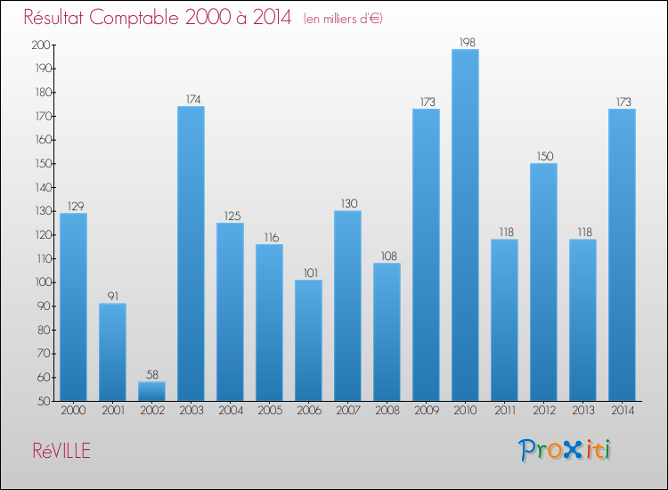 Evolution du résultat comptable pour la commune de RéVILLE de 2000 à 2014 Evolution du résultat comptable pour RéVILLE de 2000 à 2014