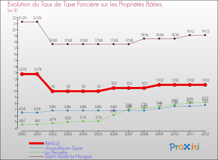 Evolution du taux de la taxe foncière sur le bati pour RéVILLE et les communes proches de 2000 à 2012 Comparaison des taux de taxe foncière sur le bati pour RéVILLE et les communes voisines de 2000 à 2012