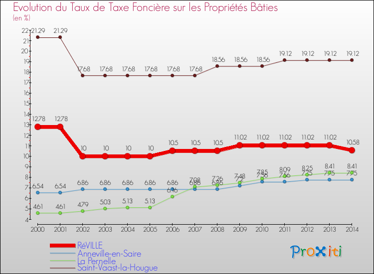 Evolution du taux de la taxe foncière sur le bati pour RéVILLE et les communes proches de 2000 à 2014 Comparaison des taux de taxe foncière sur le bati pour RéVILLE et les communes voisines de 2000 à 2014