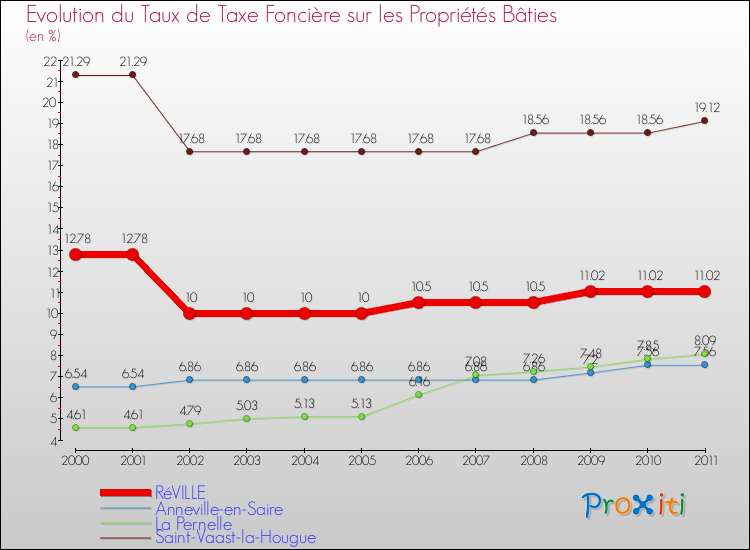 Evolution du taux de la taxe foncière sur le bati pour RéVILLE et les communes proches Comparaison des taux de taxe foncière sur le bati pour RéVILLE et les communes voisines