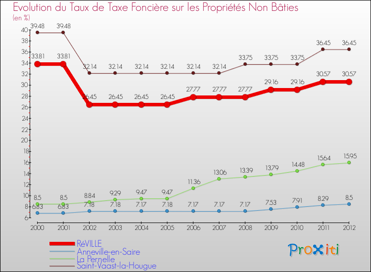 Evolution du taux de la taxe foncière sur les immeubles et terrains non batis pour RéVILLE et les communes proches de 2000 à 2012 Comparaison des taux de la taxe foncière sur les immeubles et terrains non batis pour RéVILLE et les communes voisines de 2000 à 2012