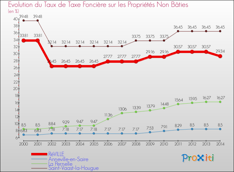 Evolution du taux de la taxe foncière sur les immeubles et terrains non batis pour RéVILLE et les communes proches de 2000 à 2014 Comparaison des taux de la taxe foncière sur les immeubles et terrains non batis pour RéVILLE et les communes voisines de 2000 à 2014