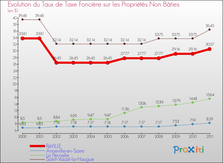 Evolution du taux de la taxe foncière sur les immeubles et terrains non batis pour RéVILLE et les communes proches Comparaison des taux de la taxe foncière sur les immeubles et terrains non batis pour RéVILLE et les communes voisines