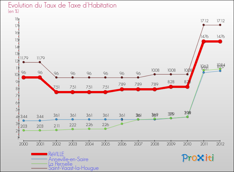 Evolution du taux de la taxe d'habitation pour RéVILLE et les communes proches Comparaison des taux de la taxe d'habitation pour RéVILLE et les communes voisines