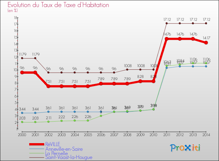 Evolution du taux de la taxe d'habitation pour RéVILLE et les communes proches de 2000 à 2014 Comparaison des taux de la taxe d'habitation pour RéVILLE et les communes voisines de 2000 à 2014