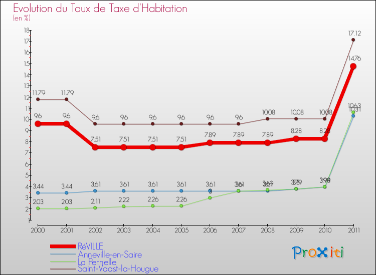 Evolution du taux de la taxe d'habitation pour RéVILLE et les communes proches Comparaison des taux de la taxe d'habitation pour RéVILLE et les communes voisines
