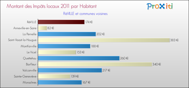 Montant des impôts locaux par Habitant pour RéVILLE et les communes proches Comparaison des impôts locaux par habitant pour RéVILLE et les communes voisines