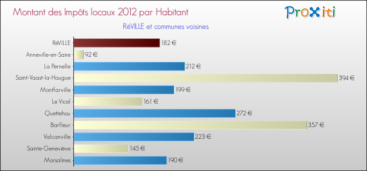 Montant des impôts locaux par Habitant pour RéVILLE et les communes proches Comparaison des impôts locaux par habitant pour RéVILLE et les communes voisines