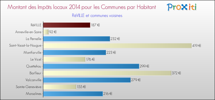 Montant des impôts locaux par Habitant pour RéVILLE et les communes proches en 2014 Comparaison des impôts locaux par habitant pour RéVILLE et les communes voisines en 2014