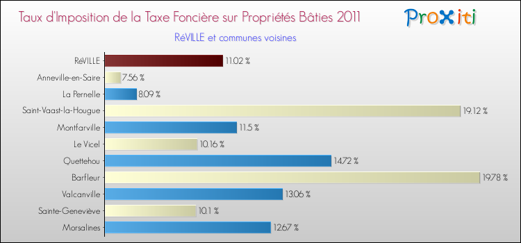 Taux d'imposition de la taxe foncière sur le bati 2011 pour RéVILLE et les communes proches Comparaison des taux d'imposition de la taxe foncière sur le bati 2011 pour RéVILLE et les communes voisines