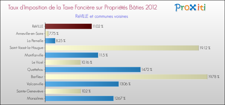 Taux d'imposition de la taxe foncière sur le bati 2012 pour RéVILLE et les communes proches Comparaison des taux d'imposition de la taxe foncière sur le bati 2012 pour RéVILLE et les communes voisines
