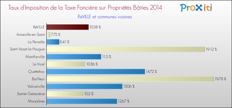 Taux d'imposition de la taxe foncière sur le bati 2014 pour RéVILLE et les communes proches Comparaison des taux d'imposition de la taxe foncière sur le bati 2014 pour RéVILLE et les communes voisines