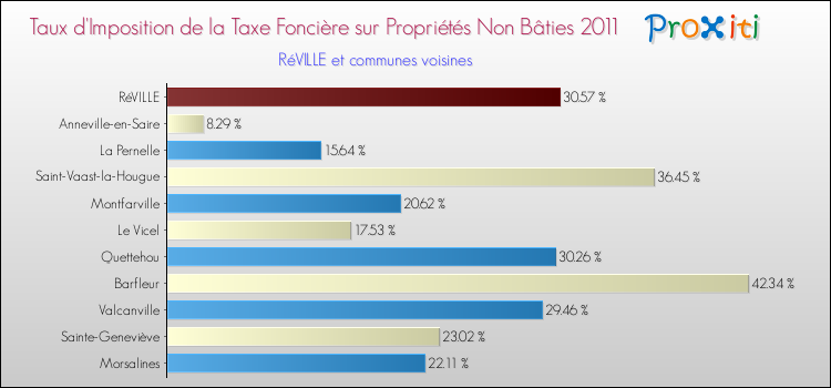 Taux d'imposition de la taxe foncière sur les immeubles et terrains non batis 2011 pour RéVILLE et les communes proches Comparaison des taux d'imposition de la taxe foncière sur les immeubles et terrains non batis 2011 pour RéVILLE et les communes voisines