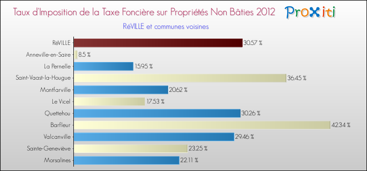 Taux d'imposition de la taxe foncière sur les immeubles et terrains non batis 2012 pour RéVILLE et les communes proches Comparaison des taux d'imposition de la taxe foncière sur les immeubles et terrains non batis 2012 pour RéVILLE et les communes voisines