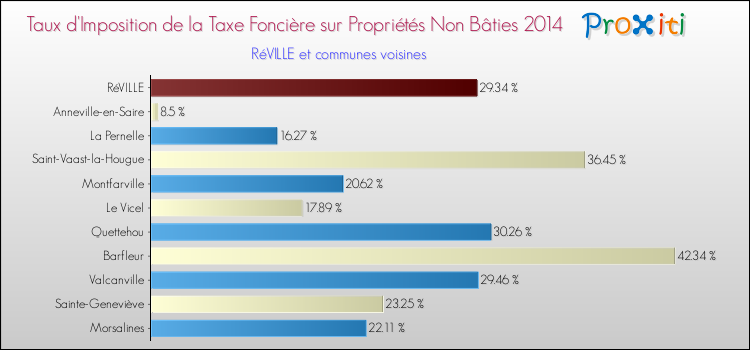 Taux d'imposition de la taxe foncière sur les immeubles et terrains non batis 2014 pour RéVILLE et les communes proches Comparaison des taux d'imposition de la taxe foncière sur les immeubles et terrains non batis 2014 pour RéVILLE et les communes voisines