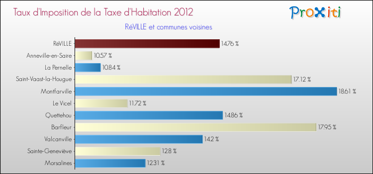 Taux d'imposition de la taxe d'habitation 2012 pour RéVILLE et les communes proches Comparaison des taux d'imposition de la taxe d'habitation 2012 pour RéVILLE et les communes voisines