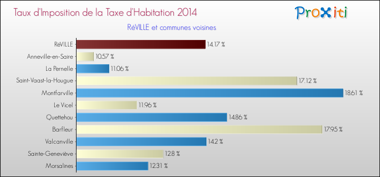 Taux d'imposition de la taxe d'habitation 2014 pour RéVILLE et les communes proches Comparaison des taux d'imposition de la taxe d'habitation 2014 pour RéVILLE et les communes voisines