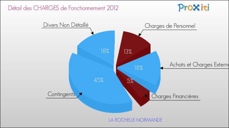 Décomposition des Charges de Fonctionnement 2012 de la commune de LA ROCHELLE-NORMANDE Charges de Fonctionnement 2012 pour la commune de LA ROCHELLE-NORMANDE