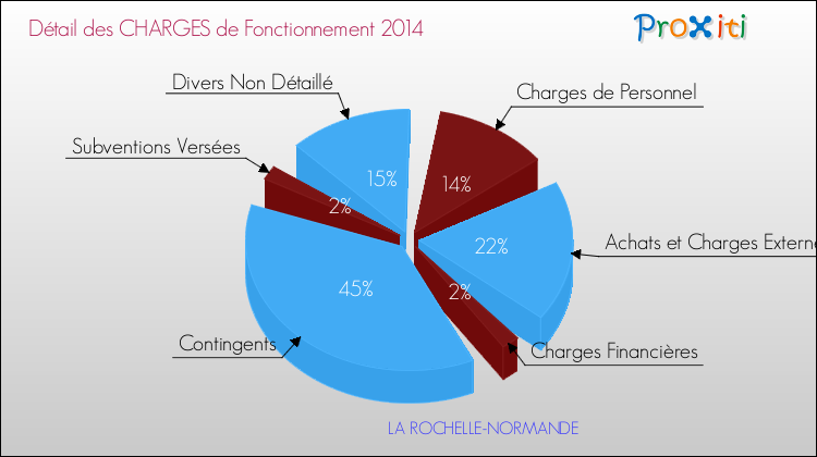 Décomposition des Charges de Fonctionnement 2014 de la commune de LA ROCHELLE-NORMANDE Charges de Fonctionnement 2014 pour la commune de LA ROCHELLE-NORMANDE