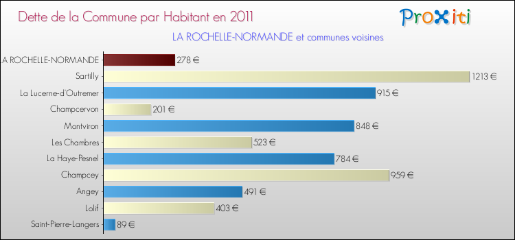 Dette par habitant de la commune en 2011 pour LA ROCHELLE-NORMANDE et les communes proches Comparaison de la dette par habitant de la commune en 2011 pour LA ROCHELLE-NORMANDE et les communes voisines