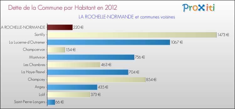 Dette par habitant de la commune en 2012 pour LA ROCHELLE-NORMANDE et les communes proches Comparaison de la dette par habitant de la commune en 2012 pour LA ROCHELLE-NORMANDE et les communes voisines