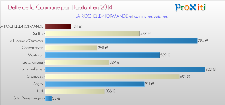 Dette par habitant de la commune en 2014 pour LA ROCHELLE-NORMANDE et les communes proches Comparaison de la dette par habitant de la commune en 2014 pour LA ROCHELLE-NORMANDE et les communes voisines