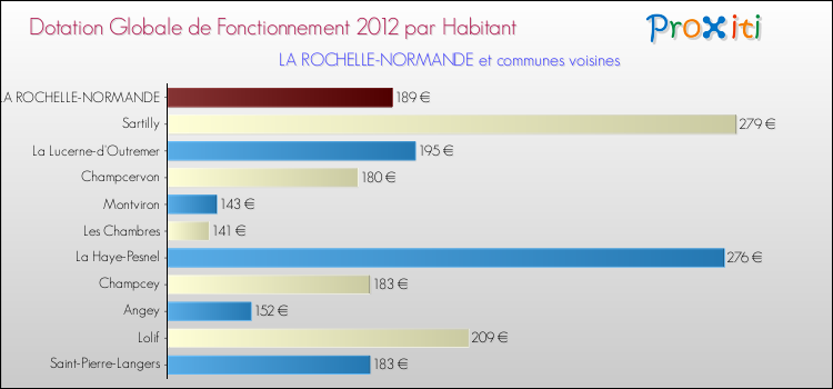 Montant des dotations globales de fonctionnement DGF par Habitant pour LA ROCHELLE-NORMANDE et les communes proches Comparaison des des dotations globales de fonctionnement DGF par habitant pour LA ROCHELLE-NORMANDE et les communes voisines