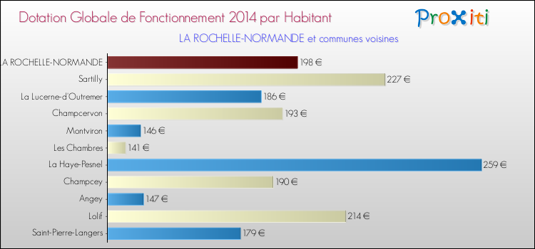 Montant des dotations globales de fonctionnement DGF par Habitant pour LA ROCHELLE-NORMANDE et les communes proches en 2014. Comparaison des des dotations globales de fonctionnement DGF par habitant pour LA ROCHELLE-NORMANDE et les communes voisines en 2014.