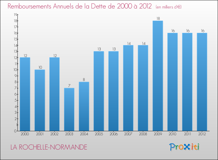Evolution de l'annuité de la dette pour la commune de LA ROCHELLE-NORMANDE de 2000 à 2012 Annuités de la dette pour LA ROCHELLE-NORMANDE de 2000 à 2012