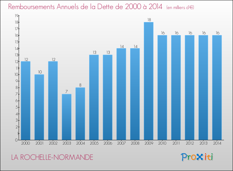 Evolution de l'annuité de la dette pour la commune de LA ROCHELLE-NORMANDE de 2000 à 2014 Annuités de la dette pour LA ROCHELLE-NORMANDE de 2000 à 2014