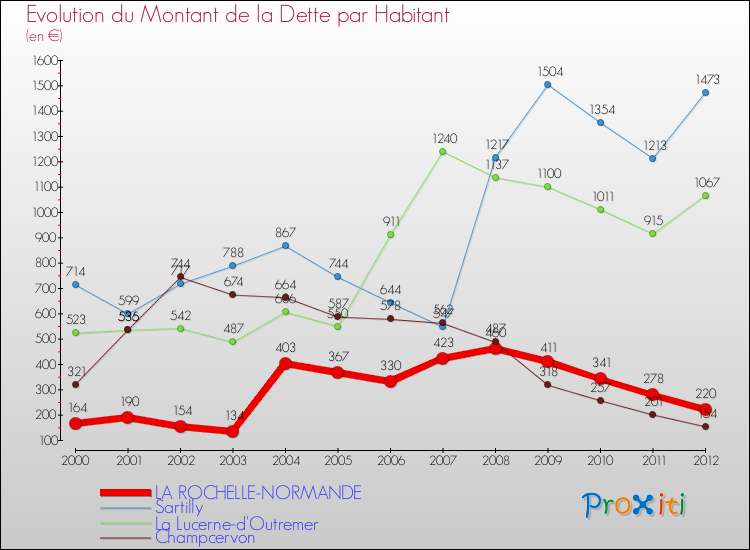 Evolution de la dette par habitant pour la commune de LA ROCHELLE-NORMANDE et les communes proches de 2000 à 2012 Comparaison de la dette par habitant pour LA ROCHELLE-NORMANDE et les communes voisines de 2000 à 2012