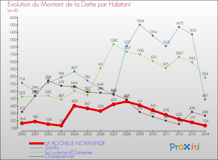 Evolution de la dette par habitant pour la commune de LA ROCHELLE-NORMANDE et les communes proches de 2000 à 2014 Comparaison de la dette par habitant pour LA ROCHELLE-NORMANDE et les communes voisines de 2000 à 2014
