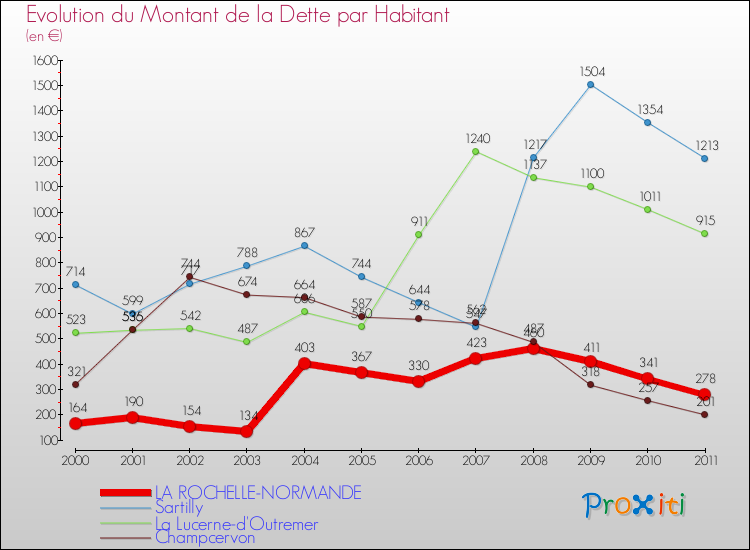 Evolution de la dette par habitant pour la commune de LA ROCHELLE-NORMANDE et les communes proches Comparaison de la dette par habitant pour LA ROCHELLE-NORMANDE et les communes voisines