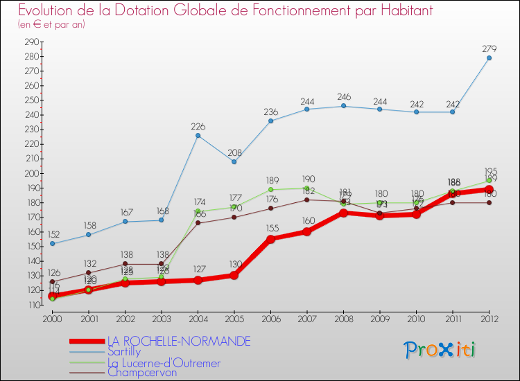 Evolution et montant de la dotation globale de fonctionnement par Habitant pour LA ROCHELLE-NORMANDE et les communes proches Comparaison des dotations globales de fonctionnement par habitant pour LA ROCHELLE-NORMANDE et les communes voisines