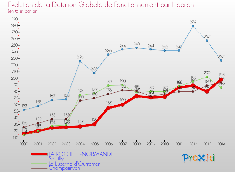 Evolution et montant de la dotation globale de fonctionnement par Habitant pour LA ROCHELLE-NORMANDE et les communes proches de 2000 à 2014. Comparaison des dotations globales de fonctionnement par habitant pour LA ROCHELLE-NORMANDE et les communes voisines de 2000 à 2014.