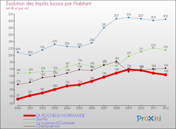 Evolution et montant des impôts locaux par Habitant pour LA ROCHELLE-NORMANDE et les communes proches Comparaison des impôts locaux par habitant pour LA ROCHELLE-NORMANDE et les communes voisines