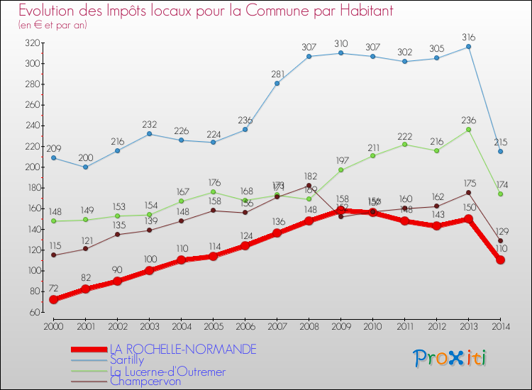 Evolution et montant des impôts locaux par Habitant pour LA ROCHELLE-NORMANDE et les communes proches de 2000 à 2014 Comparaison des impôts locaux par habitant pour LA ROCHELLE-NORMANDE et les communes voisines de 2000 à 2014