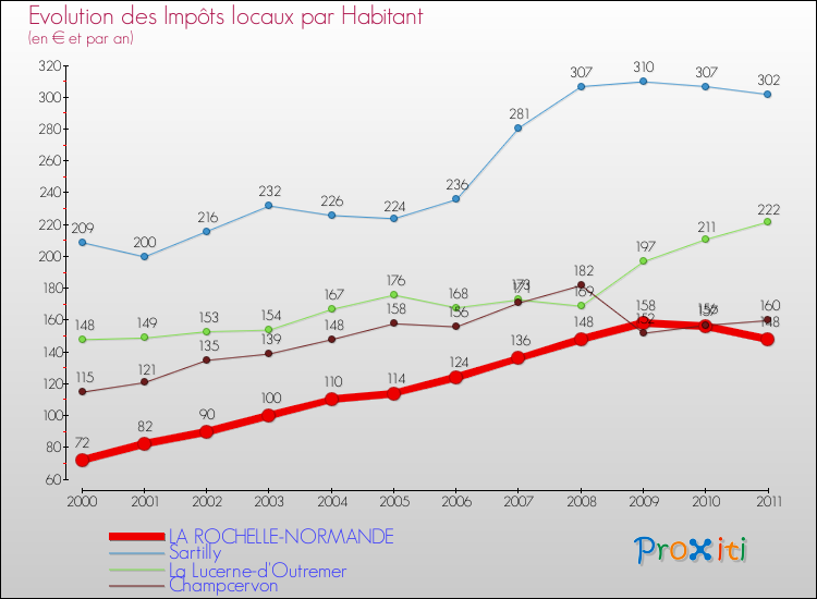 Evolution et montant des impôts locaux par Habitant pour LA ROCHELLE-NORMANDE et les communes proches Comparaison des impôts locaux par habitant pour LA ROCHELLE-NORMANDE et les communes voisines
