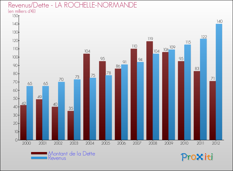 Evolution comparée de la dette et des revenus pour la commune de LA ROCHELLE-NORMANDE de 2000 à 2012 Comparaison de la dette et des revenus pour LA ROCHELLE-NORMANDE de 2000 à 2012