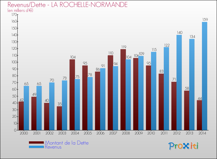 Evolution comparée de la dette et des revenus pour la commune de LA ROCHELLE-NORMANDE de 2000 à 2014 Comparaison de la dette et des revenus pour LA ROCHELLE-NORMANDE de 2000 à 2014