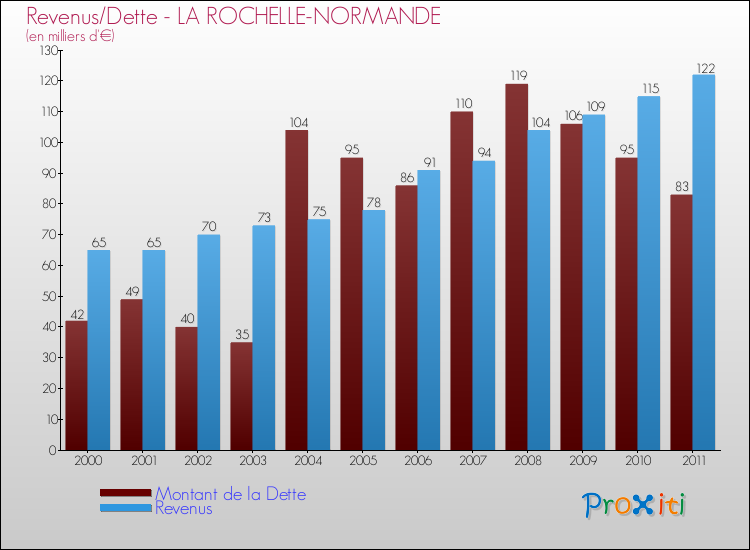 Evolution comparée de la dette et des revenus pour la commune de LA ROCHELLE-NORMANDE de 2000 à 2011 Comparaison de la dette et des revenus pour LA ROCHELLE-NORMANDE de 2000 à 2011