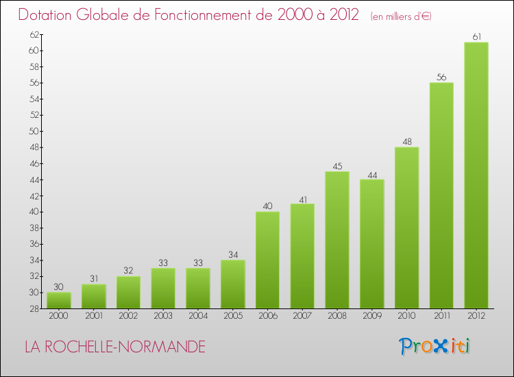 Evolution du montant de la Dotation Globale de Fonctionnement pour la commune de LA ROCHELLE-NORMANDE de 2000 à 2012 Evolution du montant de la Dotation Globale de Fonctionnement pour LA ROCHELLE-NORMANDE de 2000 à 2012