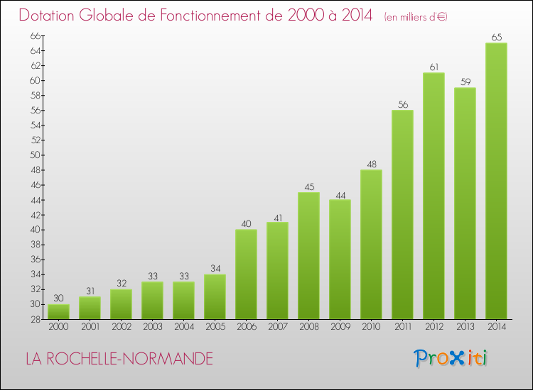 Evolution du montant de la Dotation Globale de Fonctionnement pour la commune de LA ROCHELLE-NORMANDE de 2000 à 2014 Evolution du montant de la Dotation Globale de Fonctionnement pour LA ROCHELLE-NORMANDE de 2000 à 2014