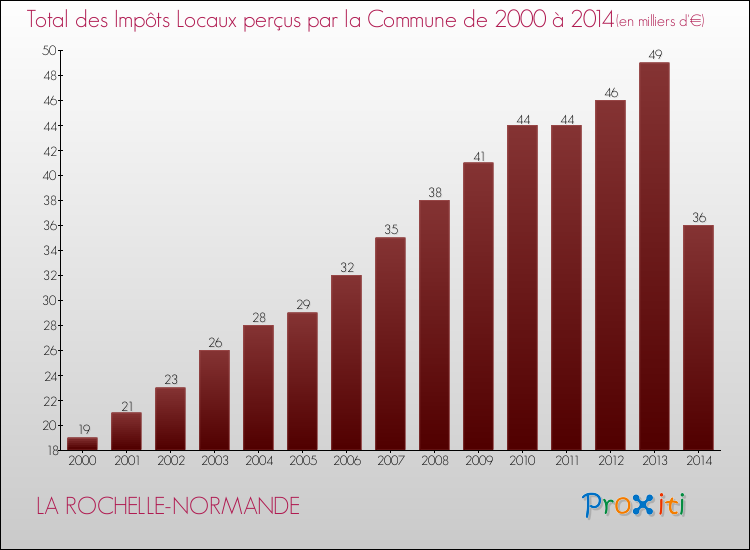 Evolution des Impôts Locaux pour la commune de LA ROCHELLE-NORMANDE de 2000 à 2014 Evolution des Impôts Locaux pour LA ROCHELLE-NORMANDE de 2000 à 2014
